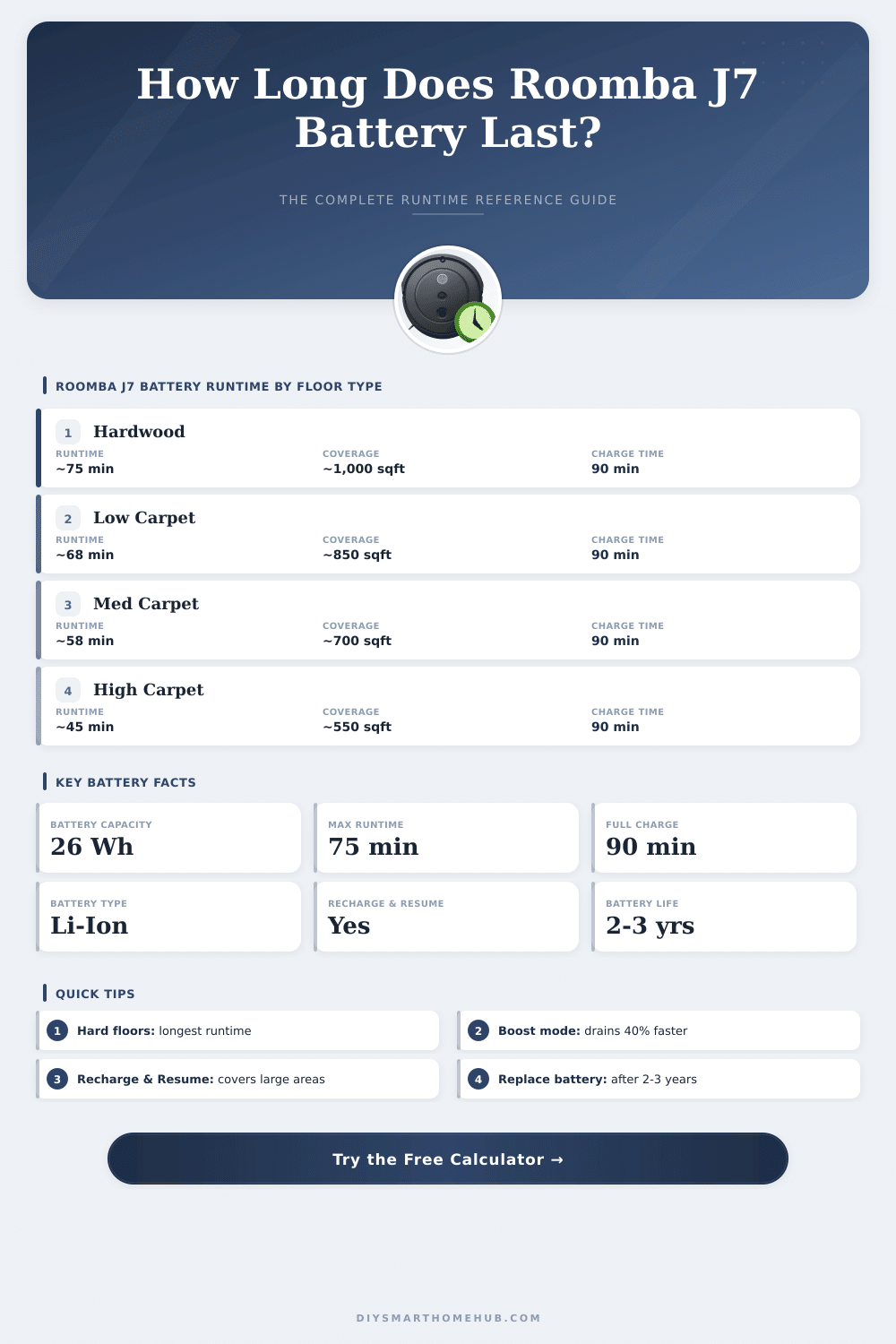 Roomba J7 Battery Life Calculator – How Long Will It Last?