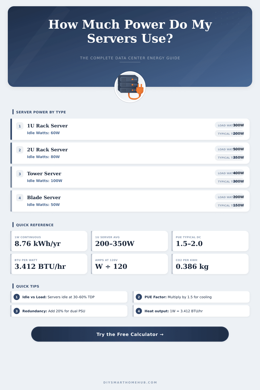 Server Power Consumption Calculator: Estimate Your Data Center Energy Use