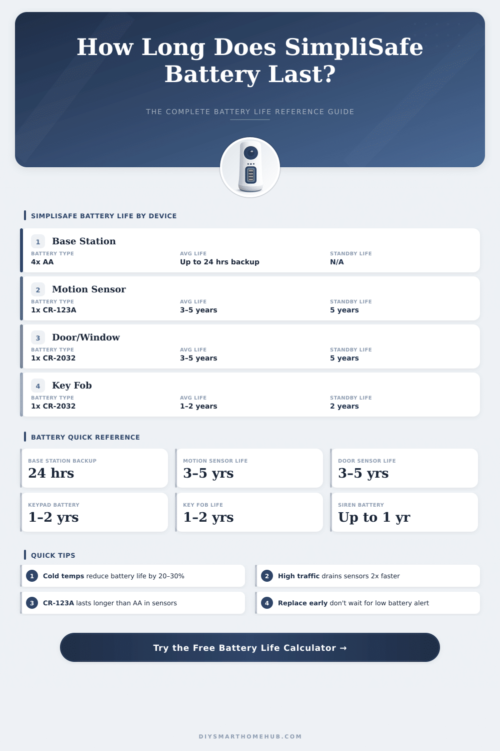 SimpliSafe Battery Life Calculator: How Long Will It Last?