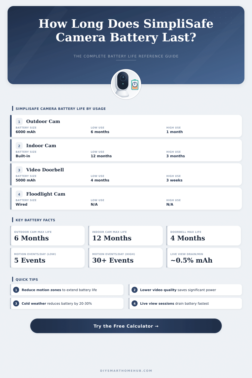 SimpliSafe Camera Battery Life Calculator – How Long Will It Last?