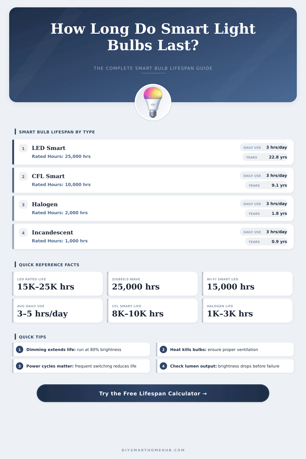Smart Light Bulb Lifespan Calculator – How Long Will They Last?