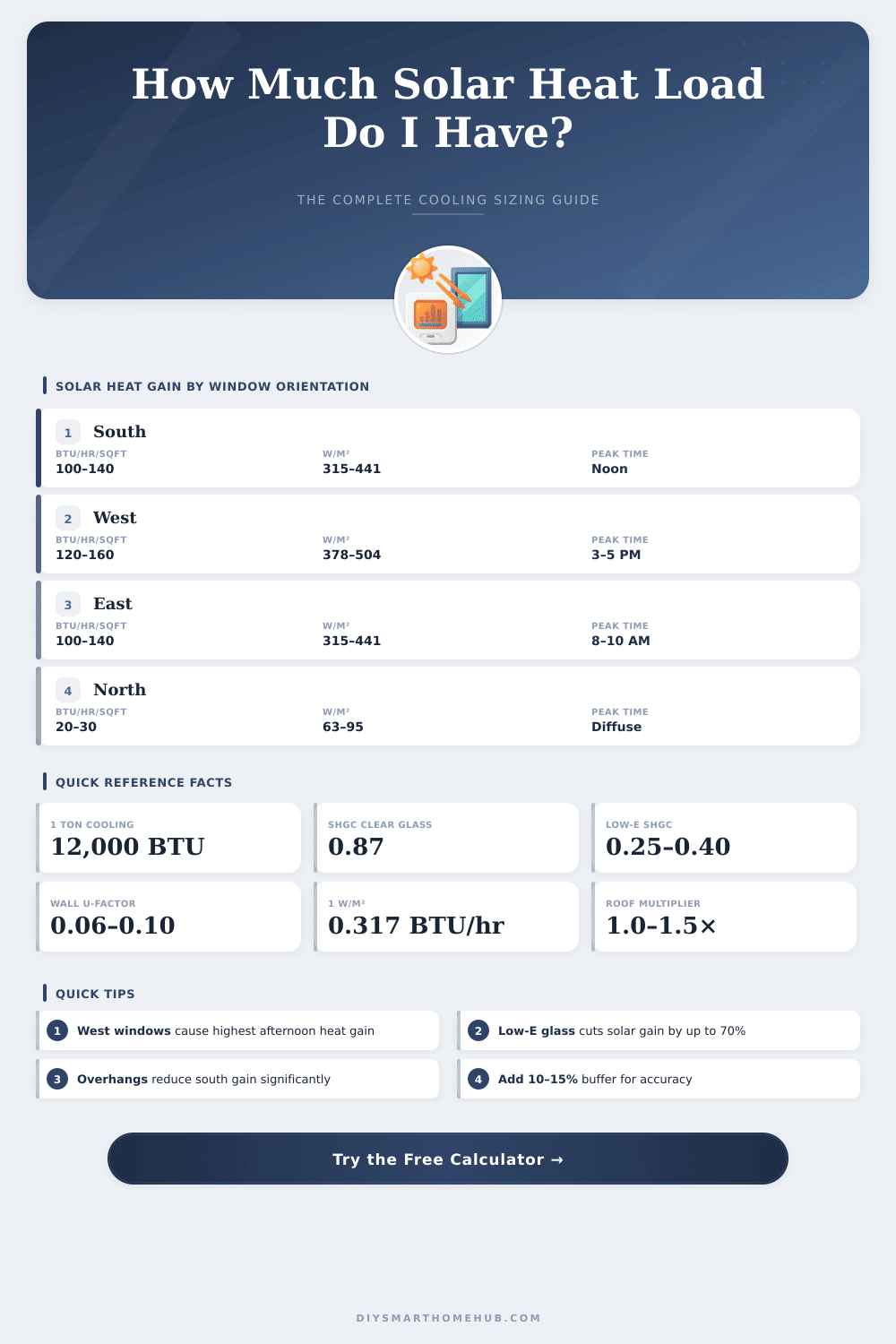 Solar Heat Load Calculator: How Much Cooling Do You Need?