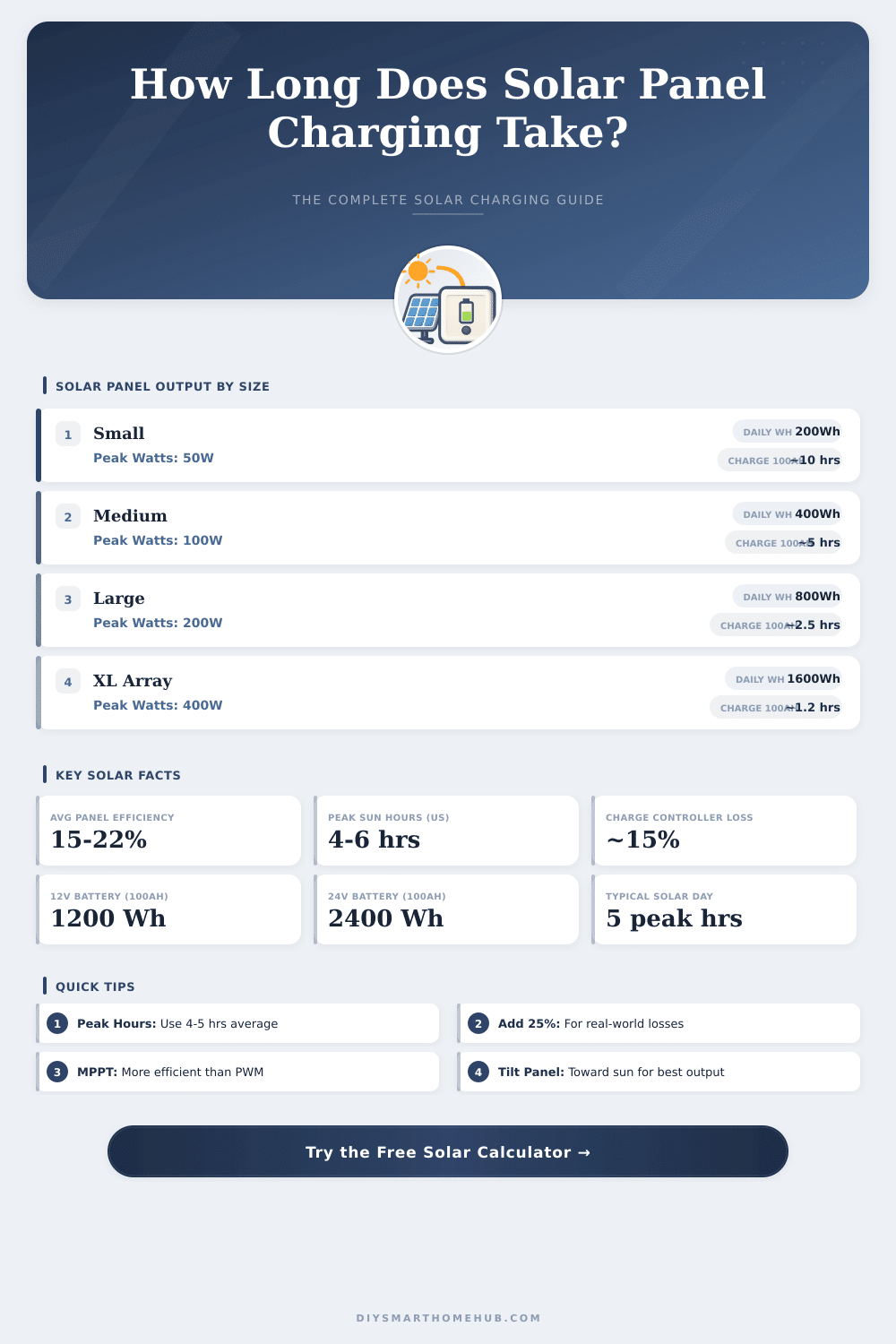 Solar Panel Charging Time Calculator: How Long to Charge?