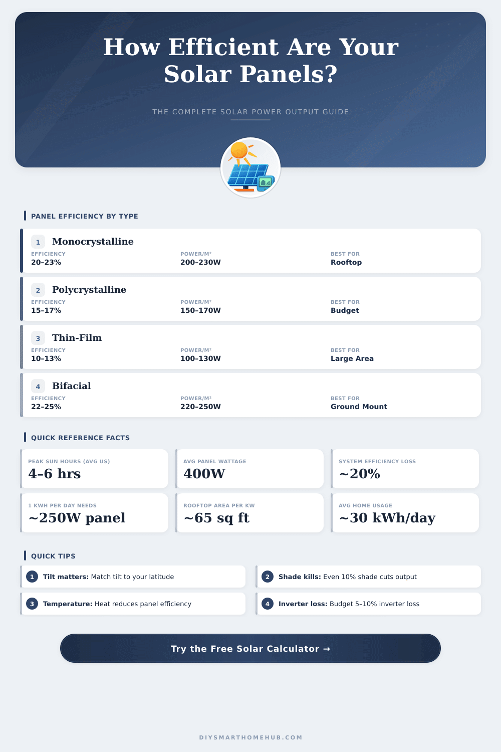 Solar Panel Efficiency Calculator: How Much Power Can You Generate?