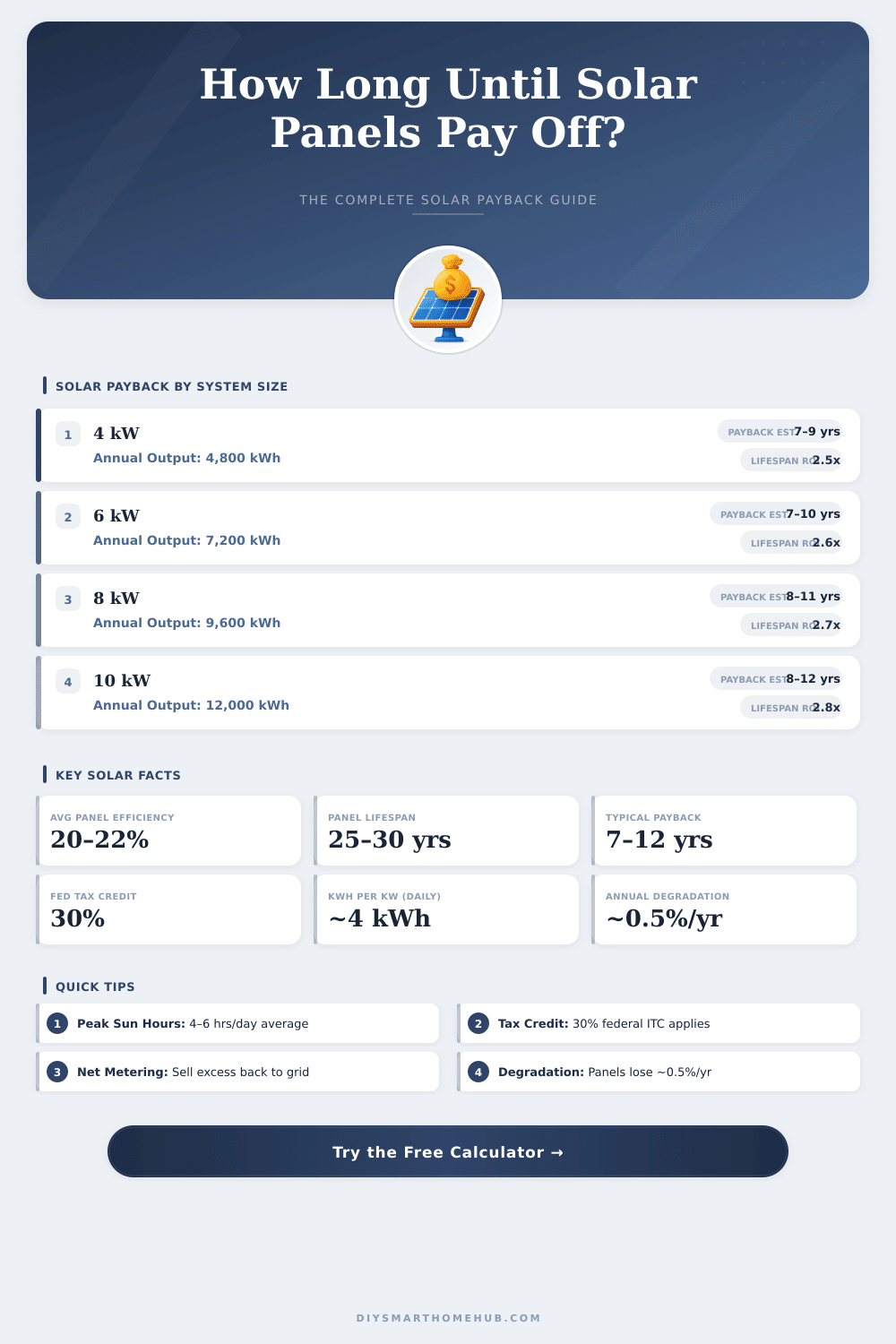 Solar Panel Payback Calculator: How Long to Break Even?
