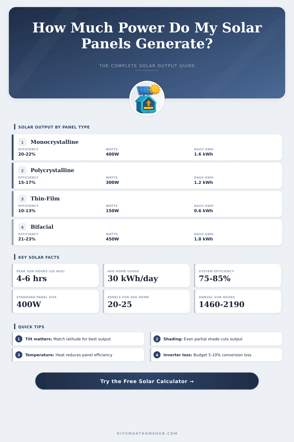 Solar Panel Power Output Calculator: How Much Energy Will You Generate?