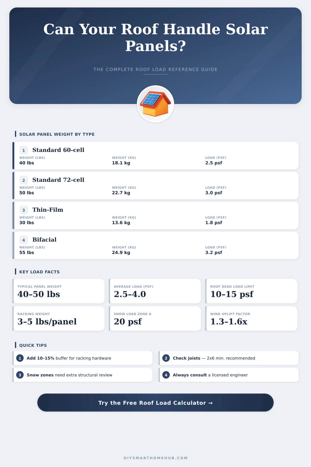 Solar Panel Roof Load Calculator: Is Your Roof Strong Enough?