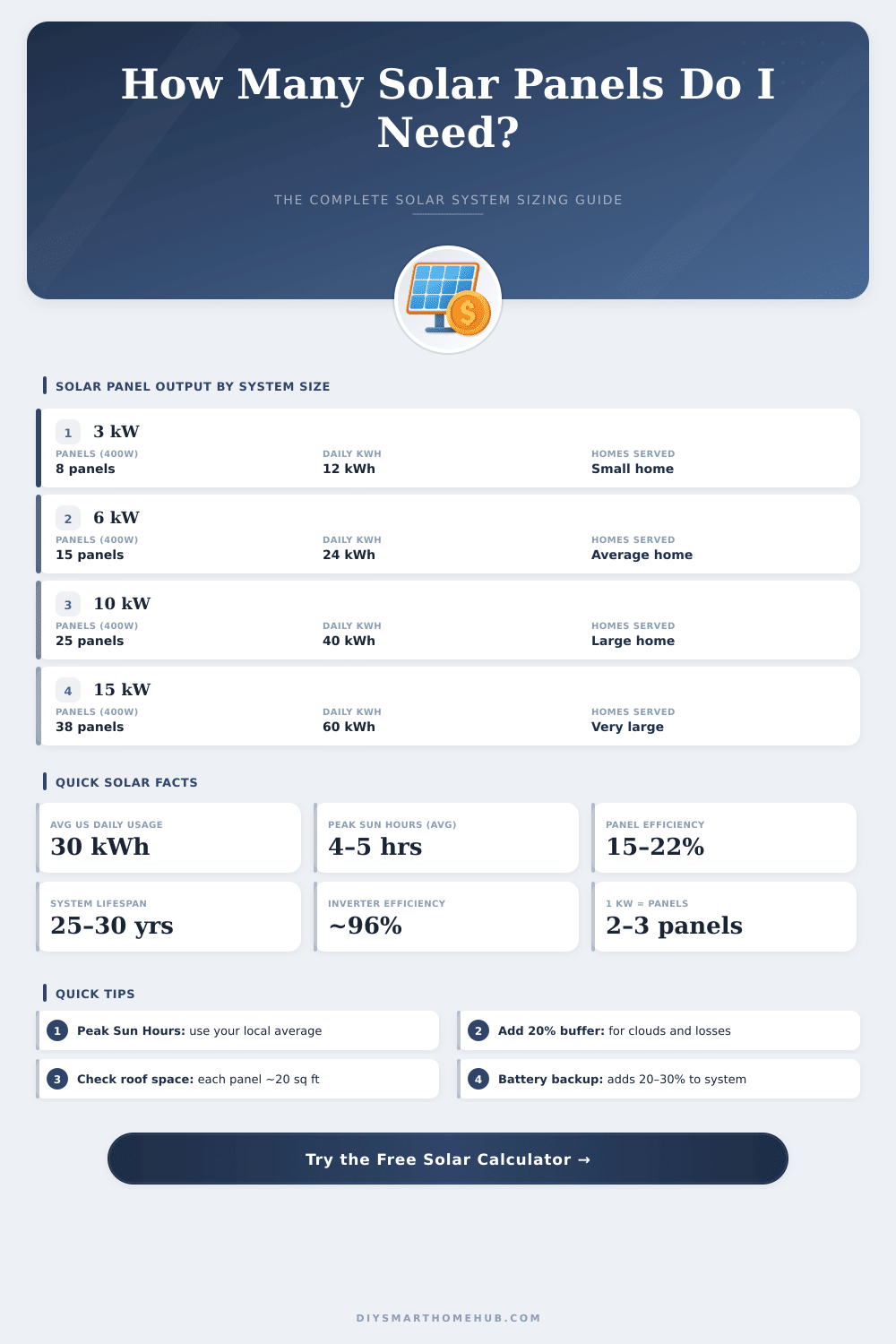 Solar Panel System Size Calculator: How Many Panels Do I Need?