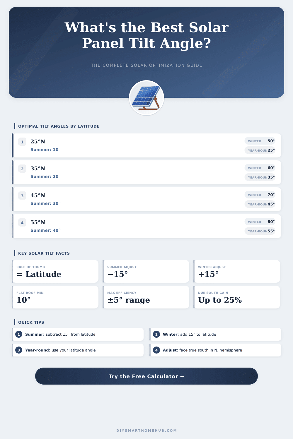 Solar Panel Tilt Angle Calculator: Find Your Optimal Angle