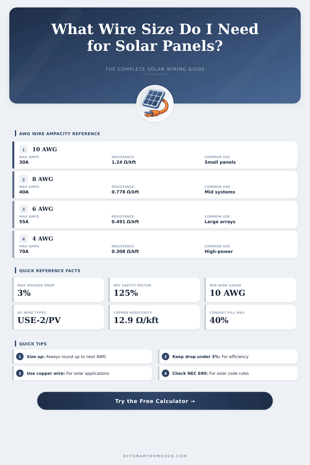 Solar Panel Wire Size Calculator: Find the Right AWG Fast