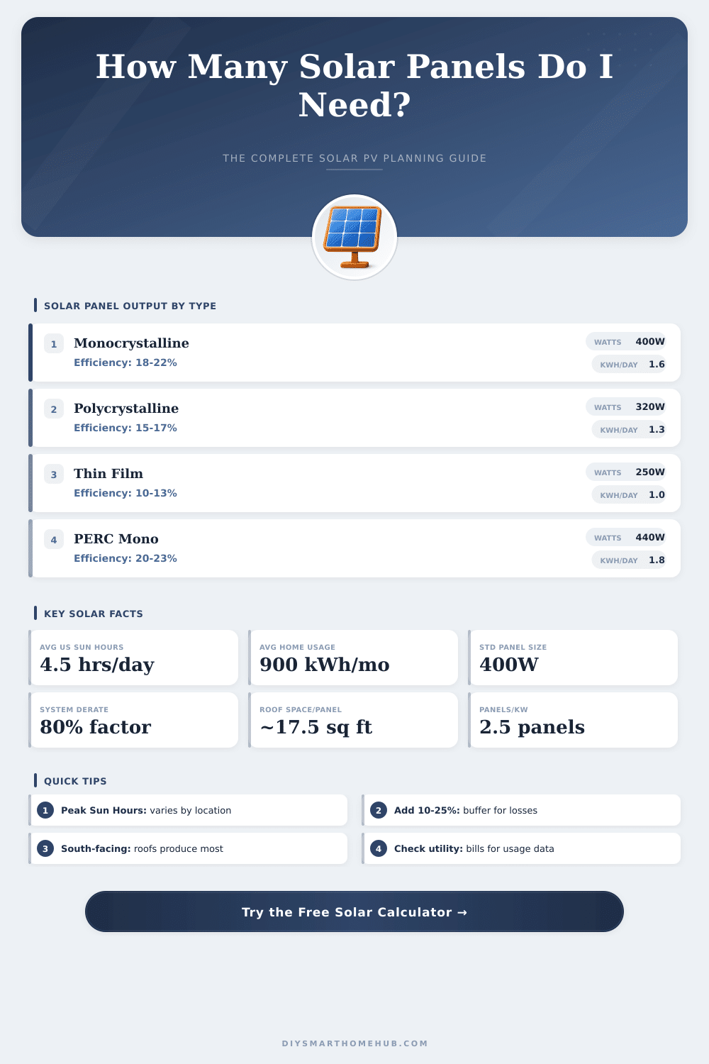 Solar PV Panel Calculator: How Many Panels Do I Need?