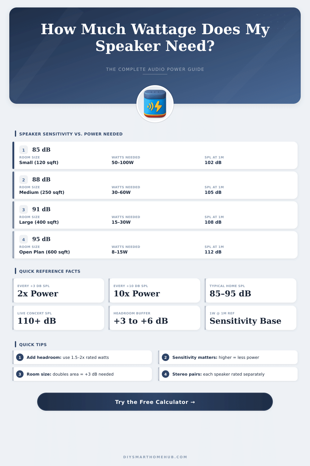 Speaker Wattage Calculator: How Much Power Do I Need?