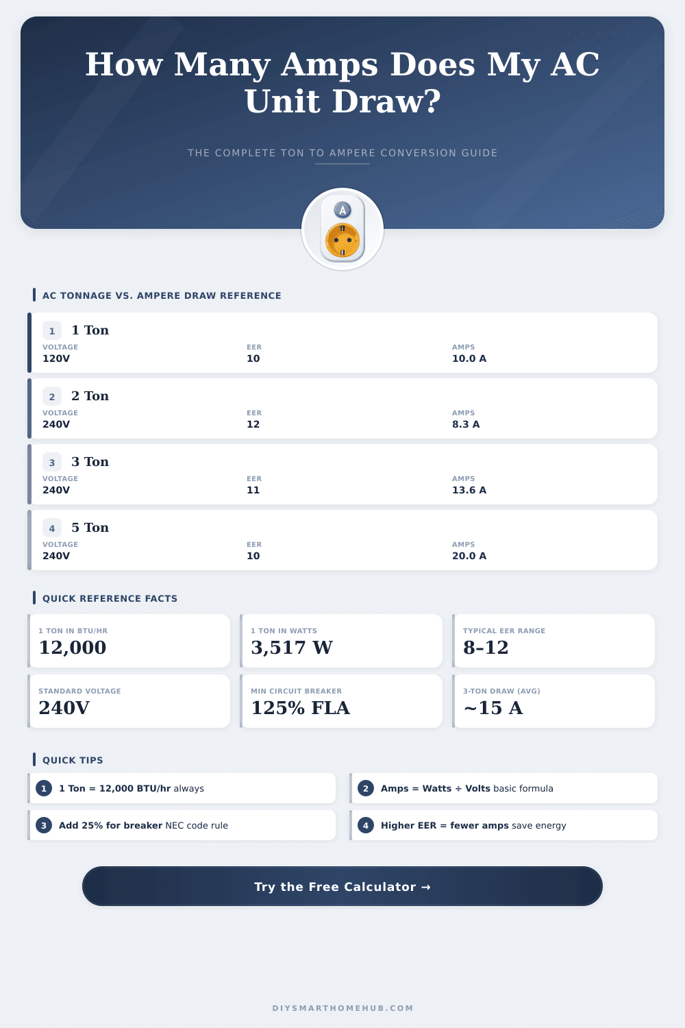 Ton to Ampere Calculator: Convert AC Tons to Amps Fast