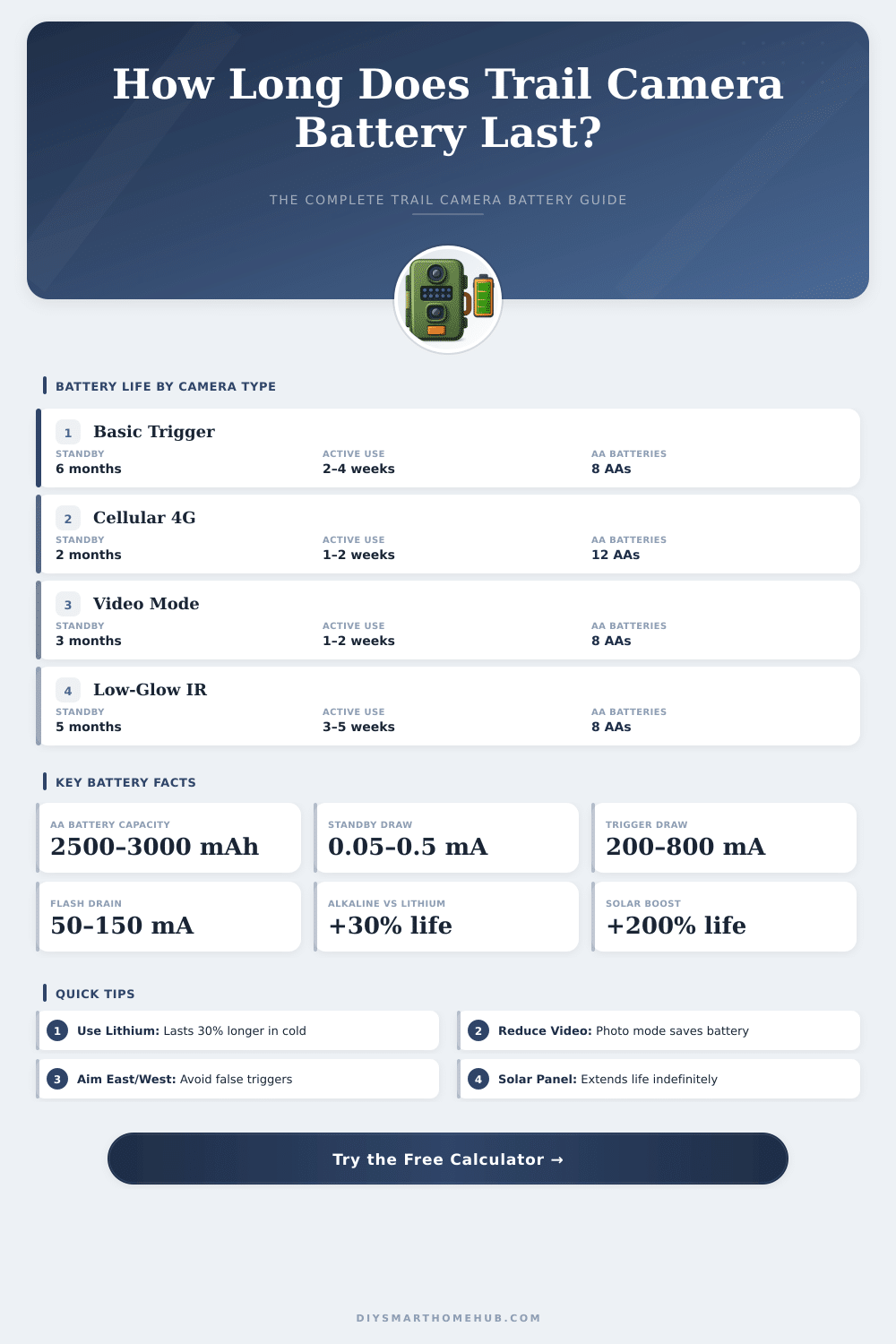 Trail Camera Battery Life Calculator – How Long Will It Last?