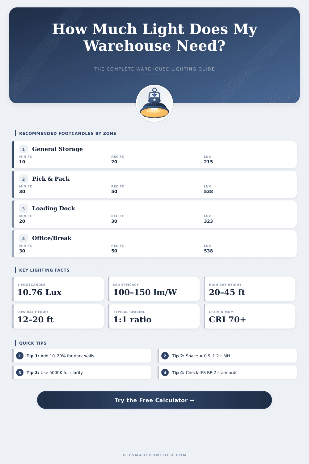 Warehouse Lighting Calculator: How Much Light Do I Need?