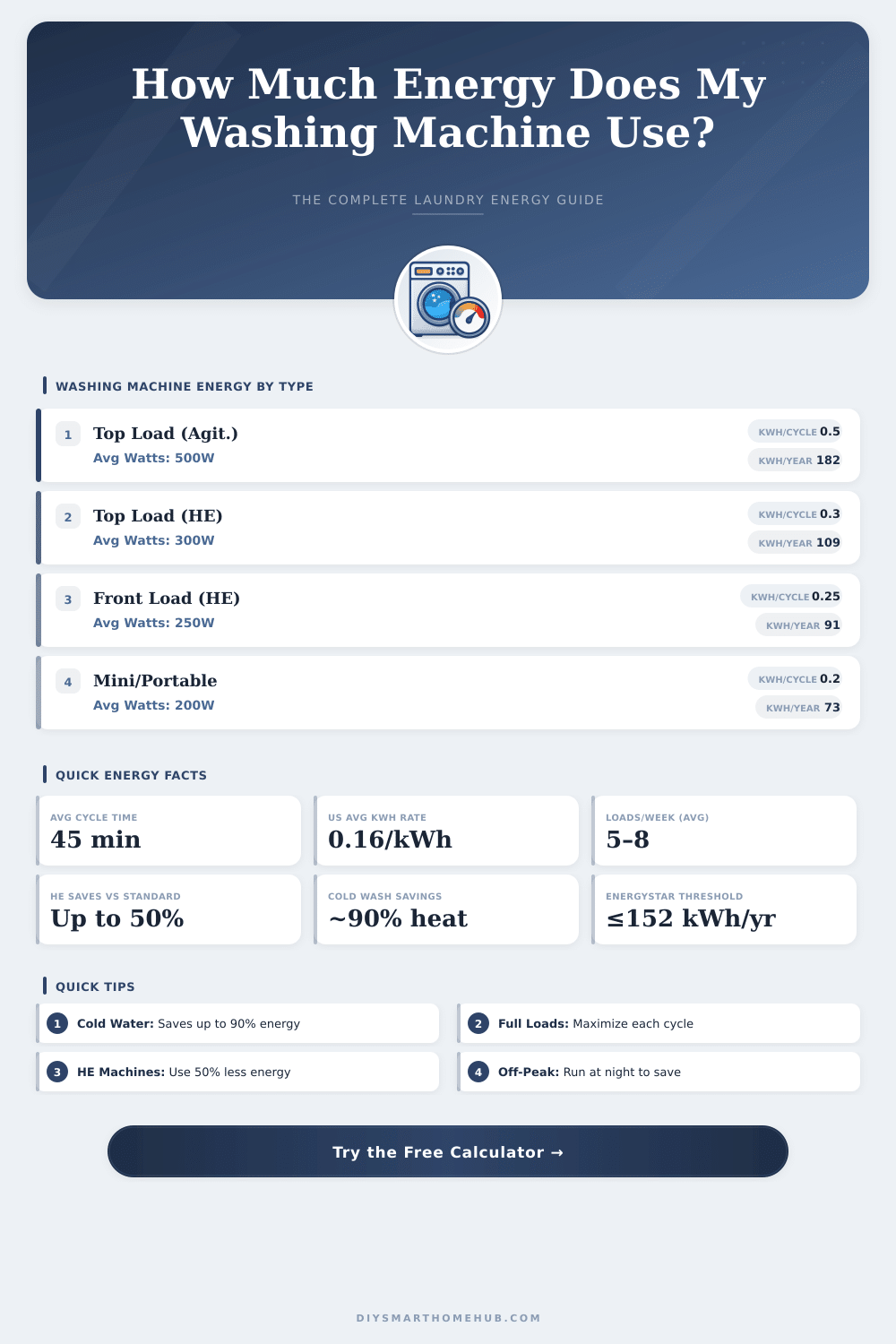 Washing Machine Energy Usage Calculator – Know Your kWh