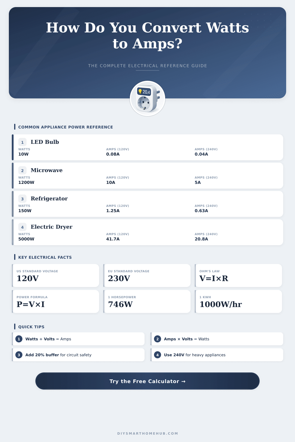 Watt and Ampere Calculator: Convert Amps, Watts & Volts Instantly