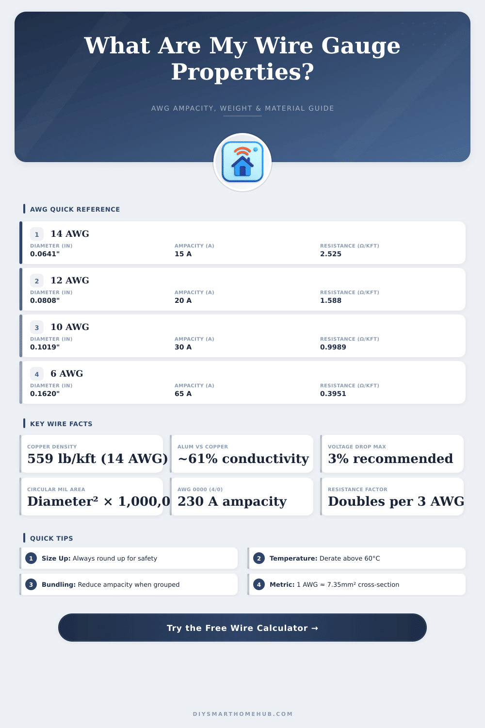 Wire Gauge Calculator: AWG Properties, Ampacity & Weight