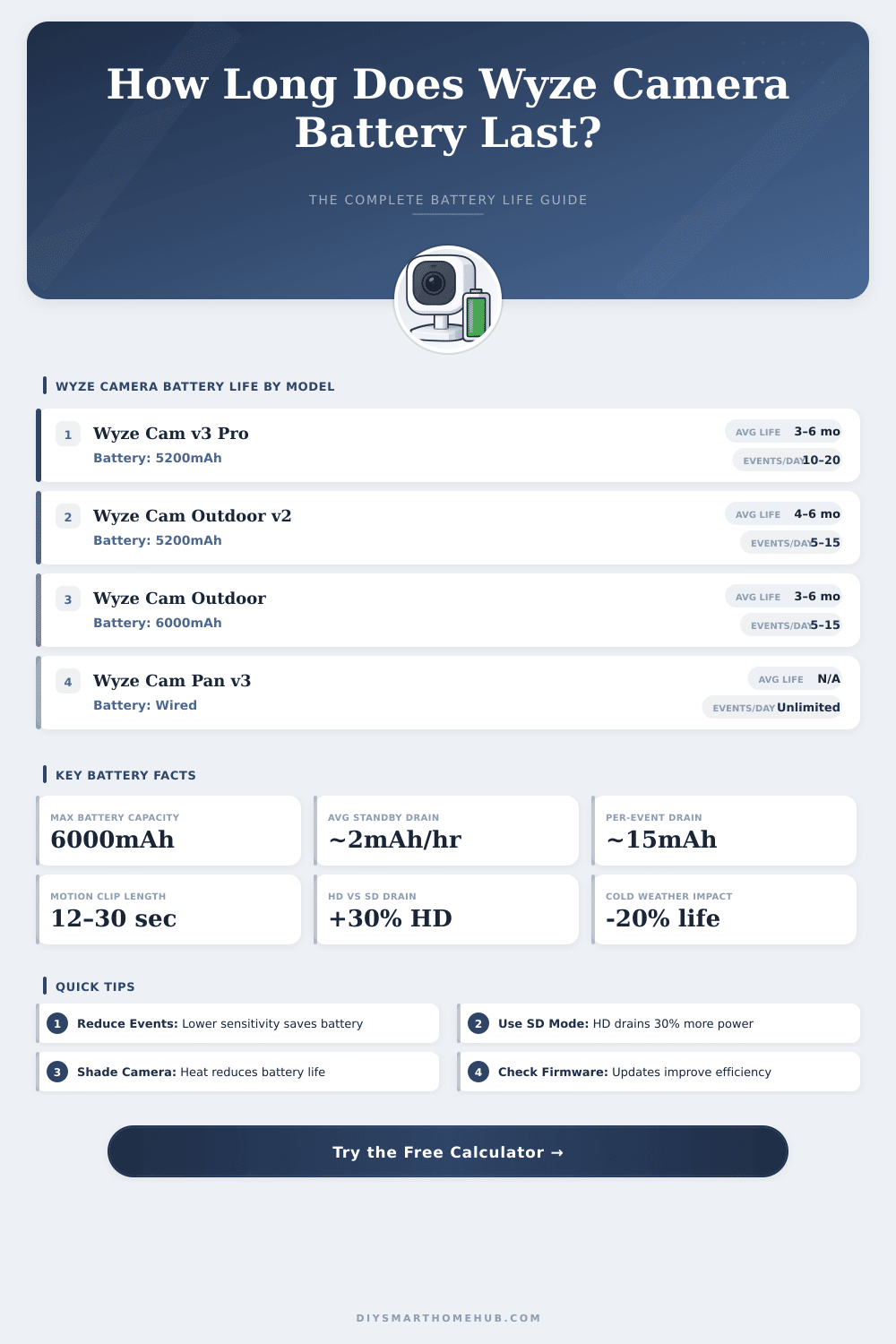 Wyze Camera Battery Life Calculator – How Long Will It Last?