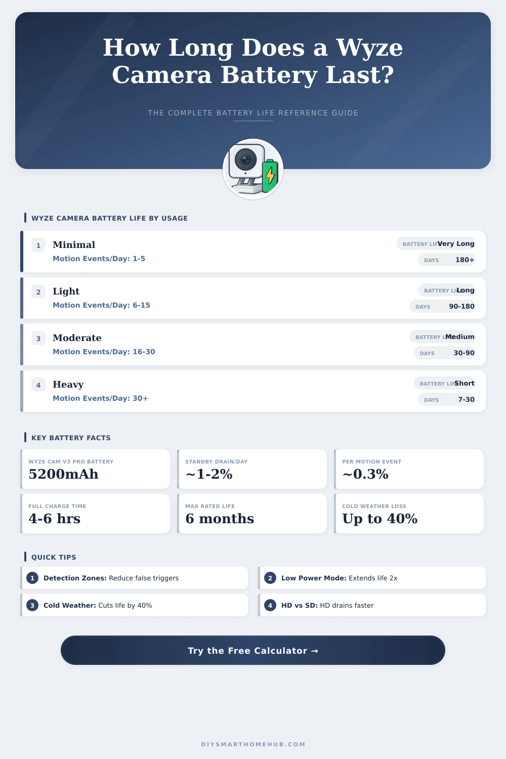 Wyze Camera Battery Life Calculator – How Long Will It Last?