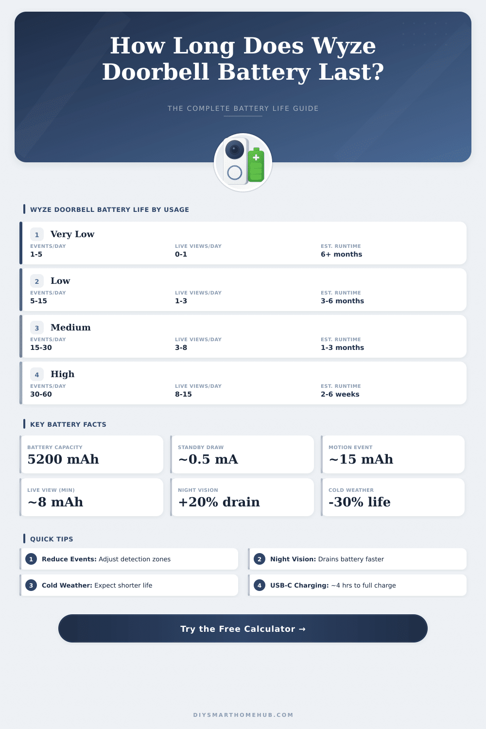 Wyze Doorbell Battery Life Calculator – How Long Will It Last?