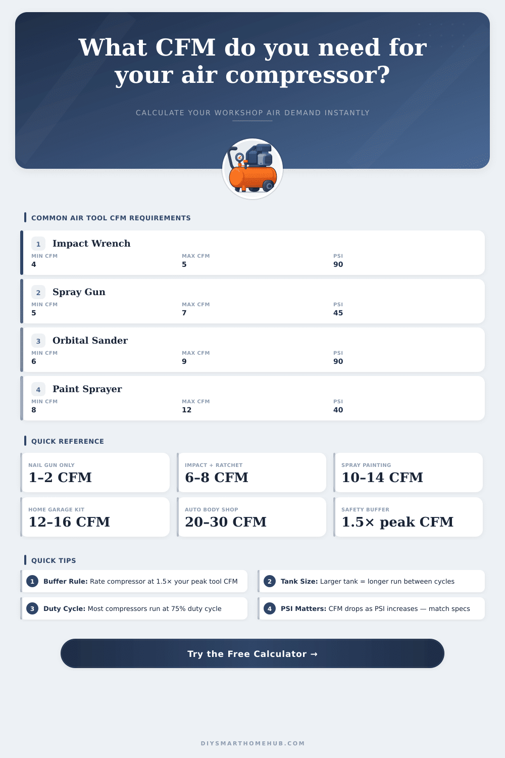 Air Compressor CFM Calculator for Your Workshop