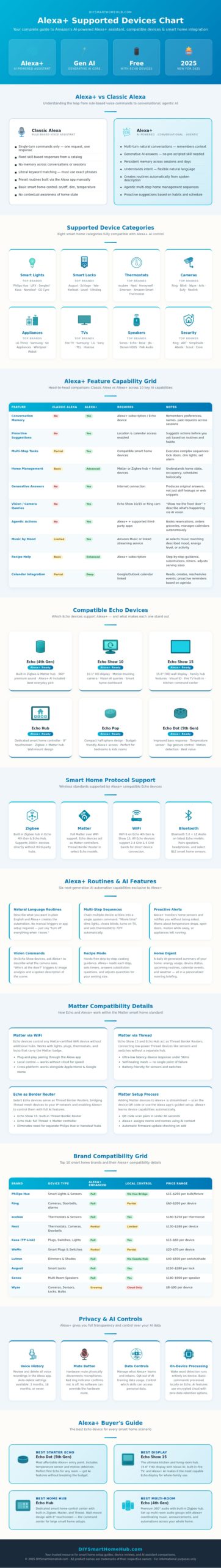 Alexa Plus Supported Devices Chart - DIY Smart Home Hub