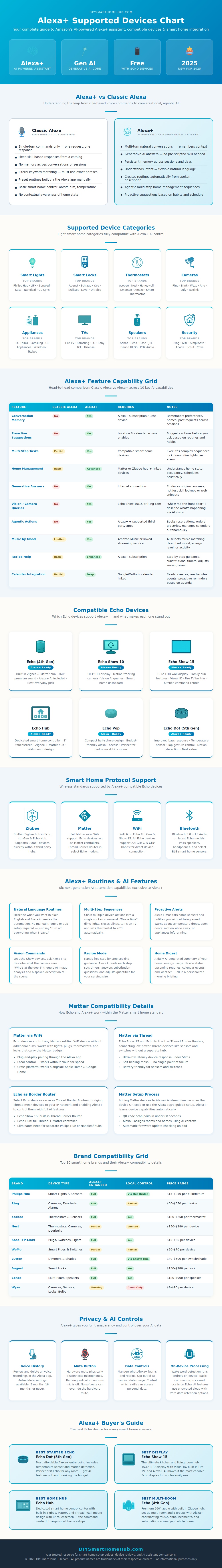 Alexa Plus Supported Devices Chart