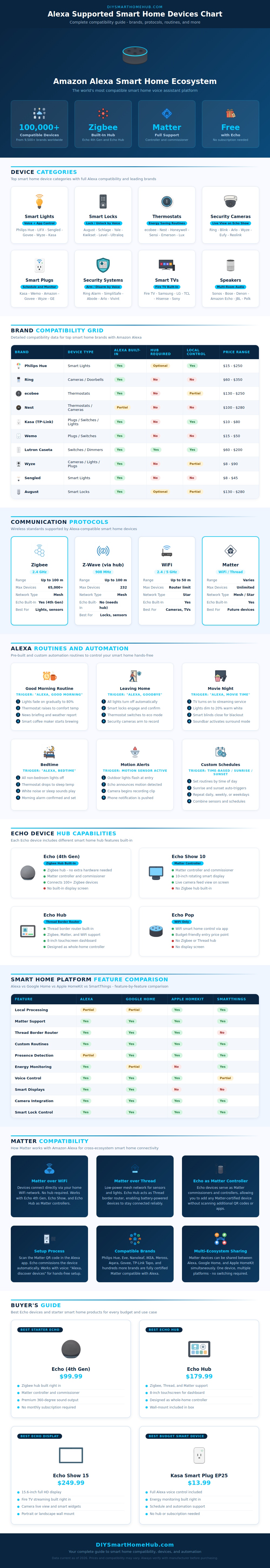 Alexa Supported Smart Home Devices Chart