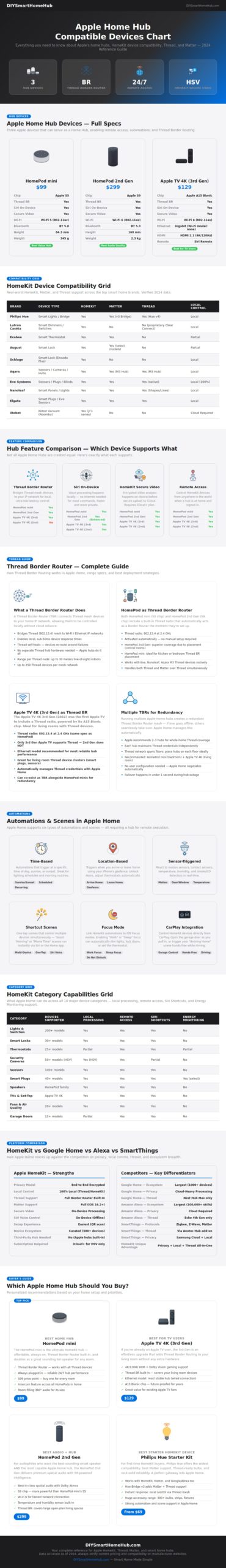 Apple Home Hub Compatible Devices Chart - DIY Smart Home Hub