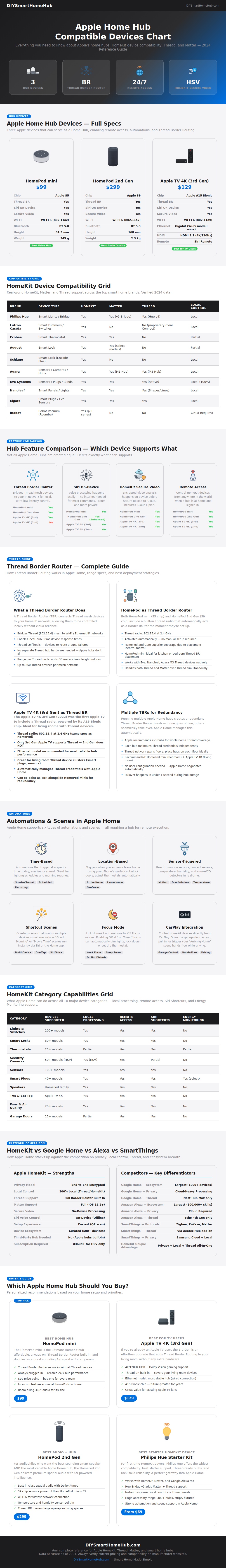 Apple Home Hub Compatible Devices Chart