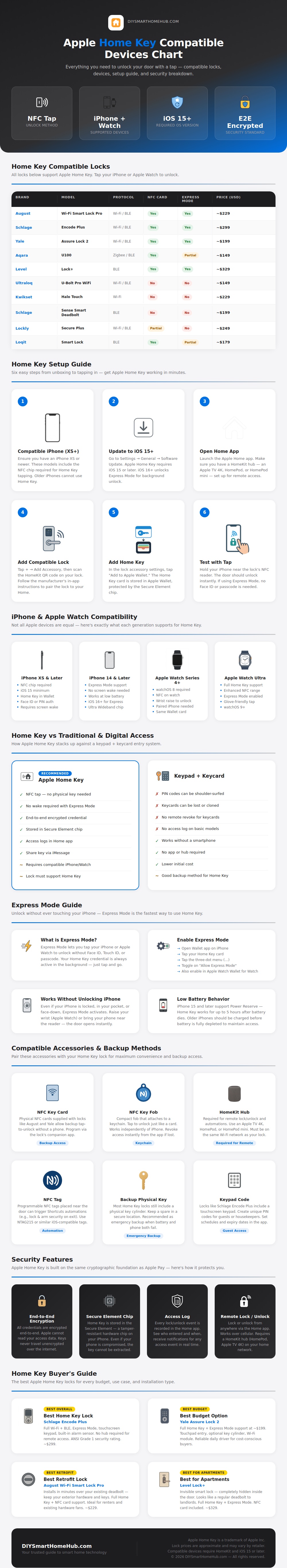 Apple Home Keys Compatible Devices Chart