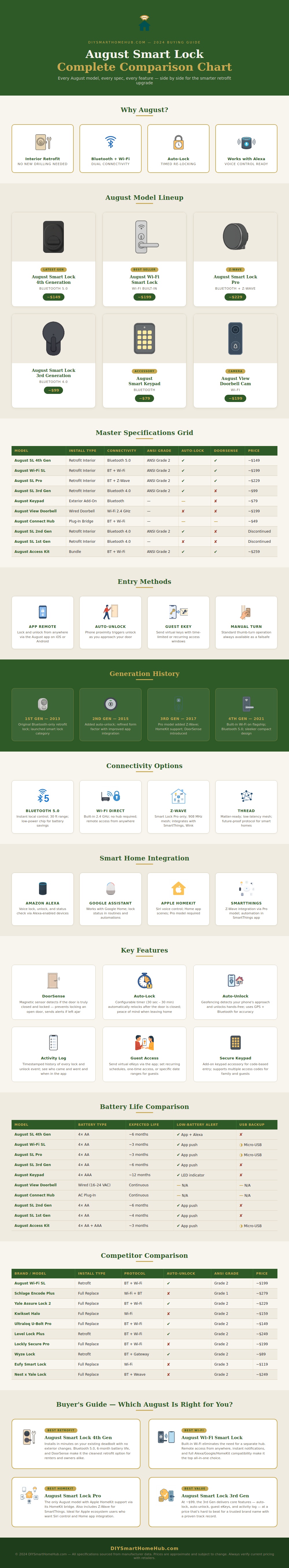 August Smart Lock Comparison Chart