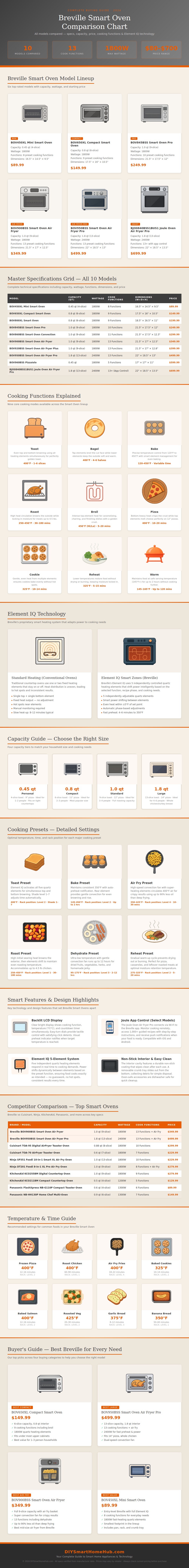 Breville Smart Oven Comparison Chart