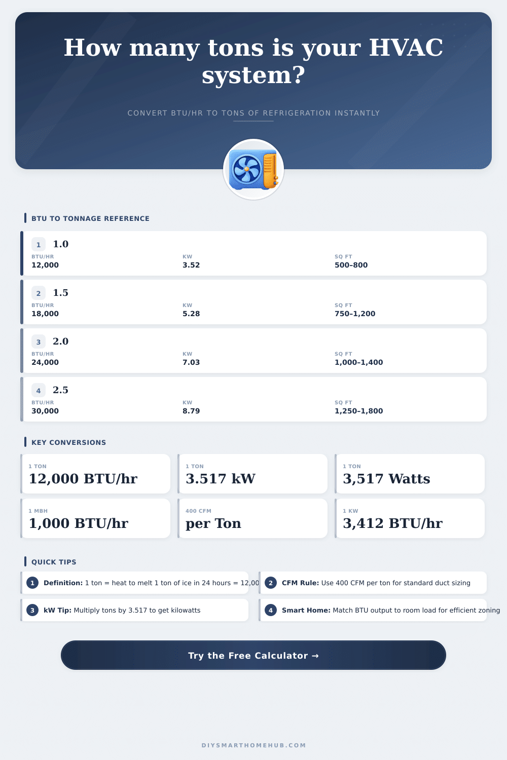 BTU Tonnage Calculator | Convert BTU/hr, Tons, kW & HVAC Units