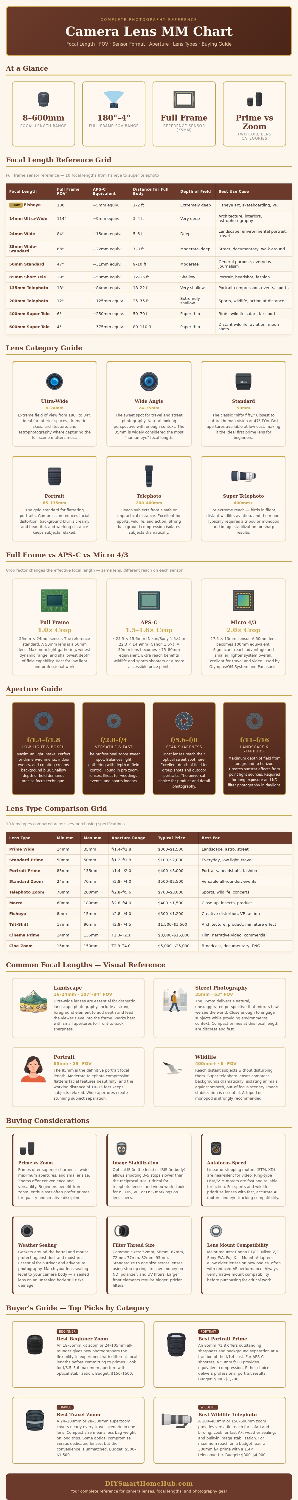 Camera Lens Mm Chart