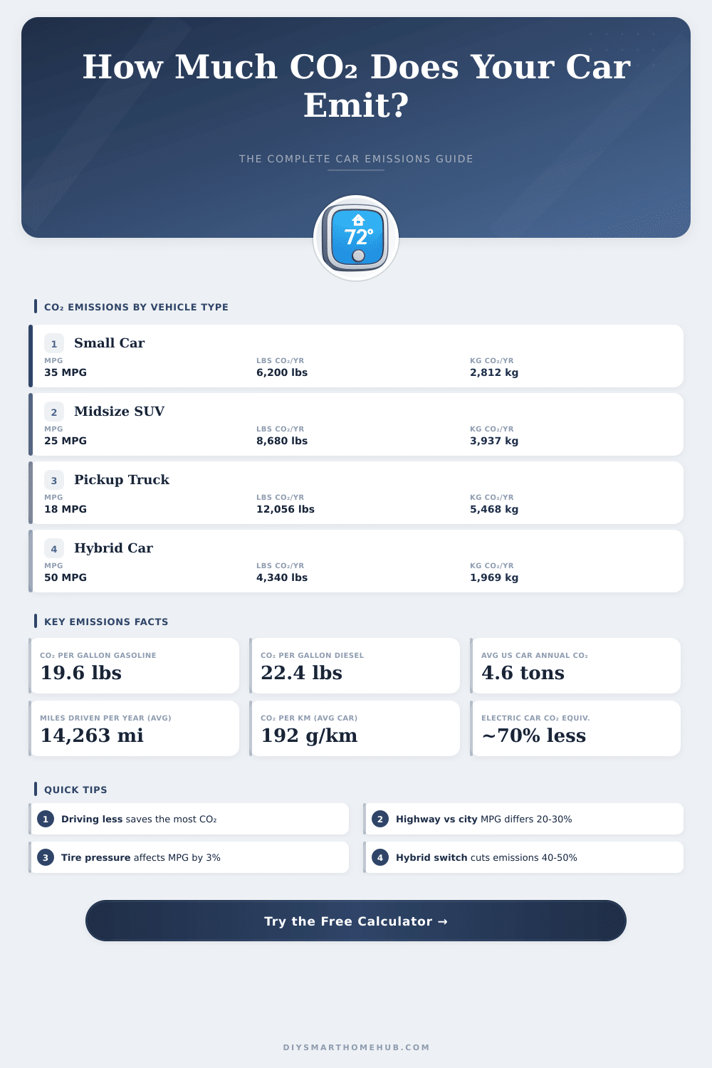 Car Carbon Footprint Calculator – How Much CO₂ Does Your Car Emit?