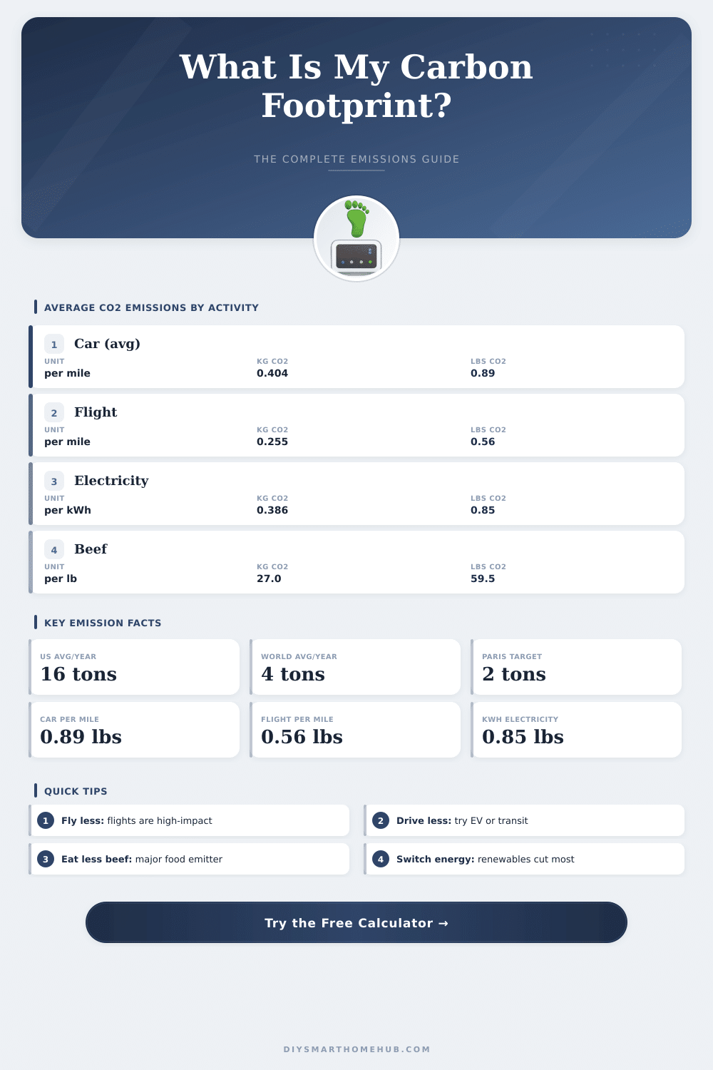 Carbon Footprint Calculator: How Much CO2 Do I Emit?