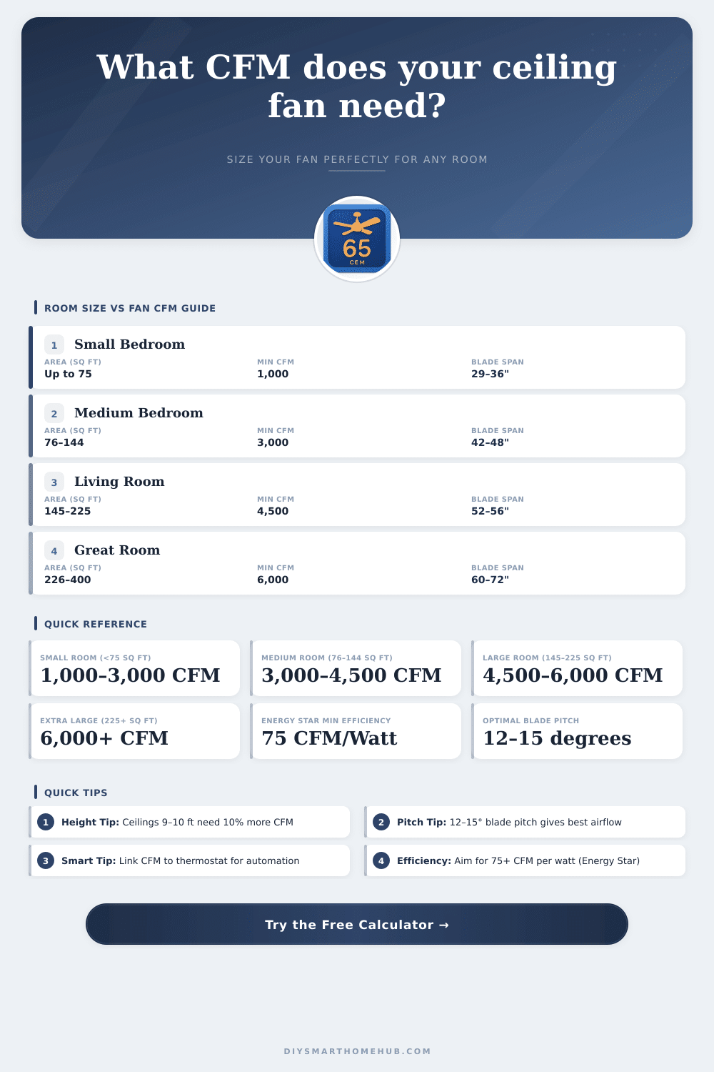 Ceiling Fan CFM Calculator | Smart Home Sizing