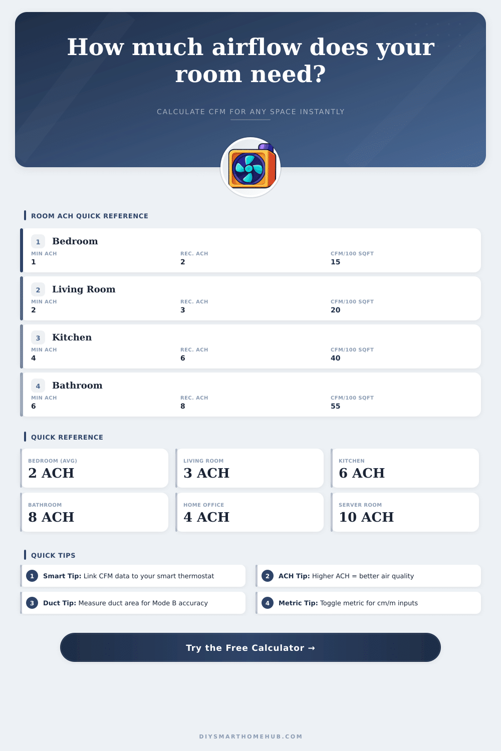 CFM Calculator – HVAC & Ventilation Airflow