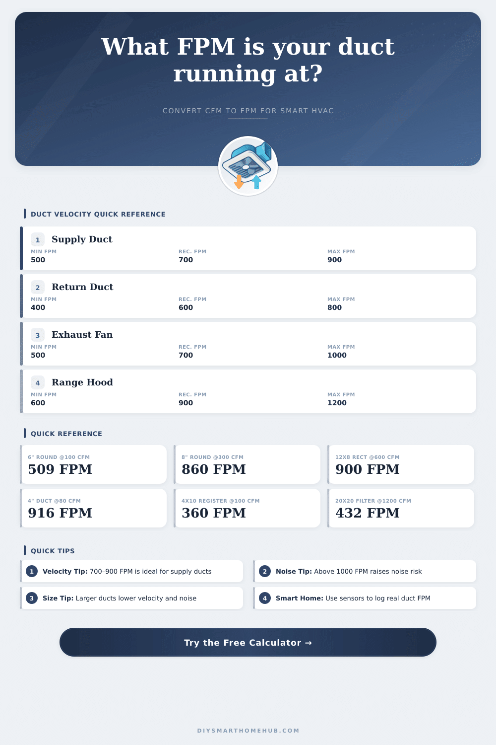 CFM to FPM Calculator – Duct Velocity Converter