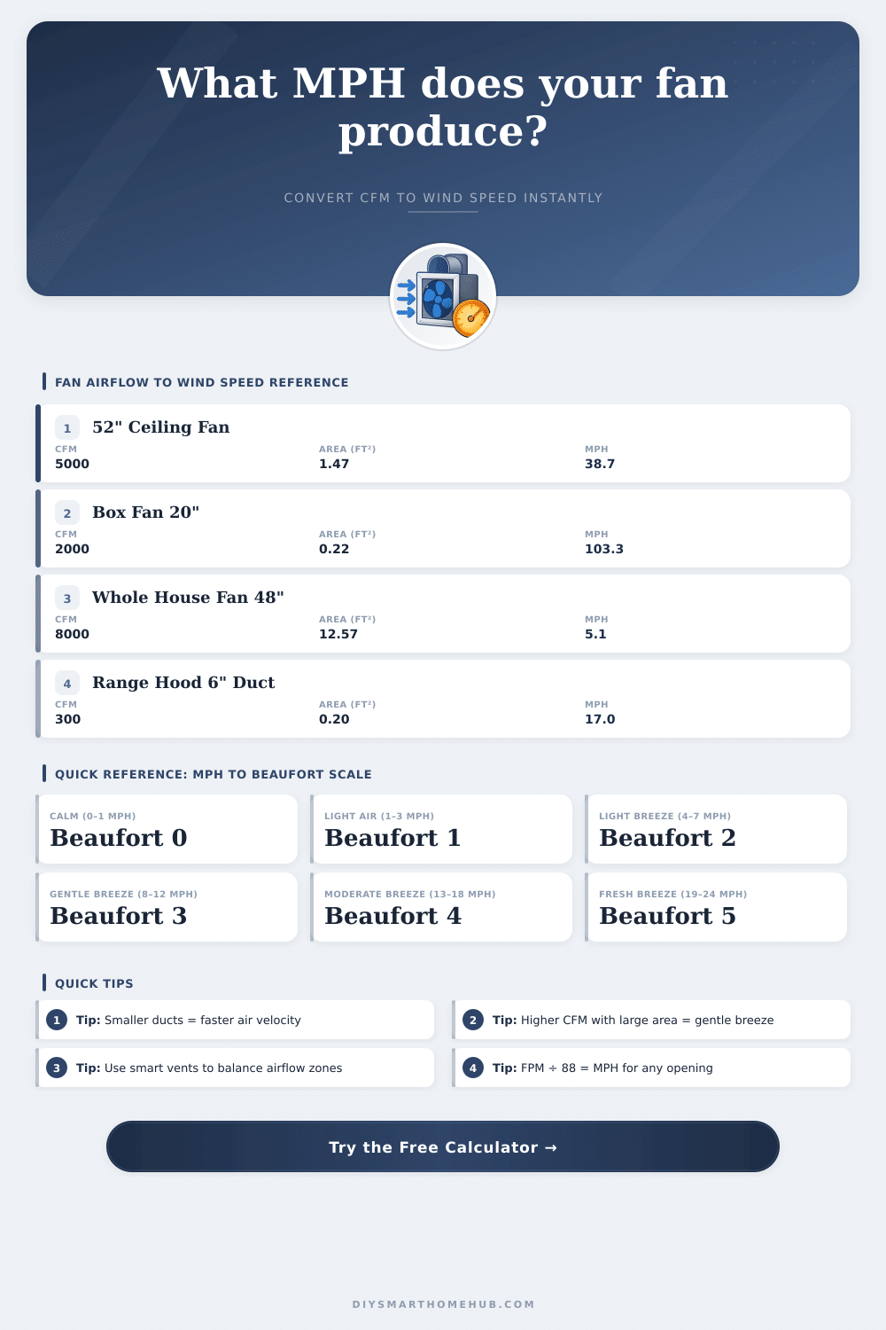 CFM to MPH Calculator – Fan & Duct Airflow