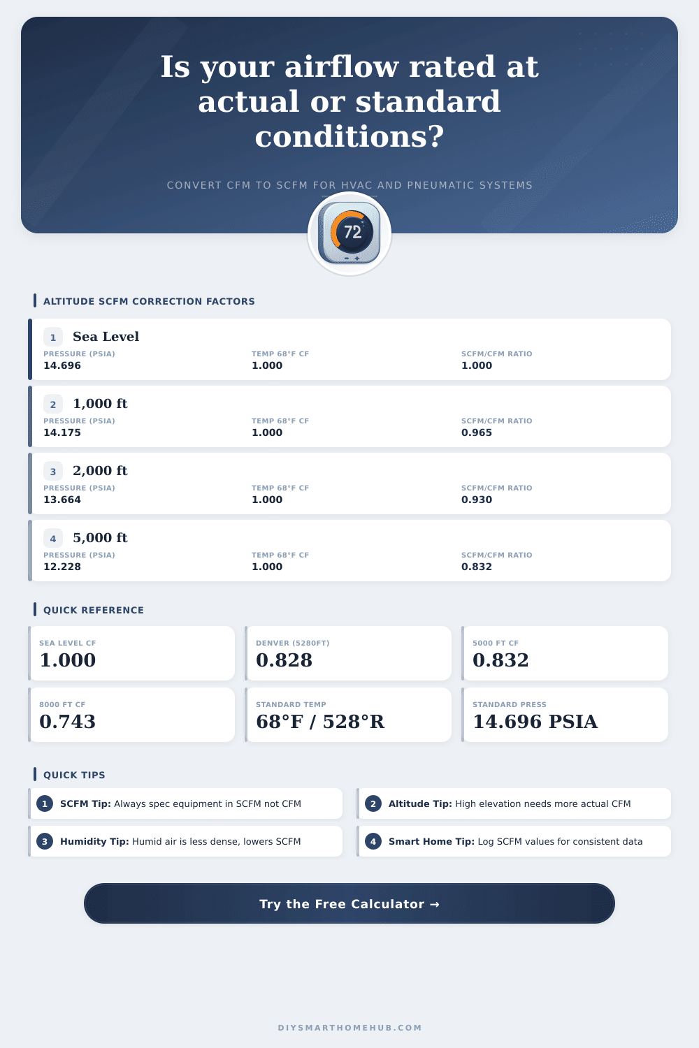 CFM to SCFM Calculator – Airflow Conversion