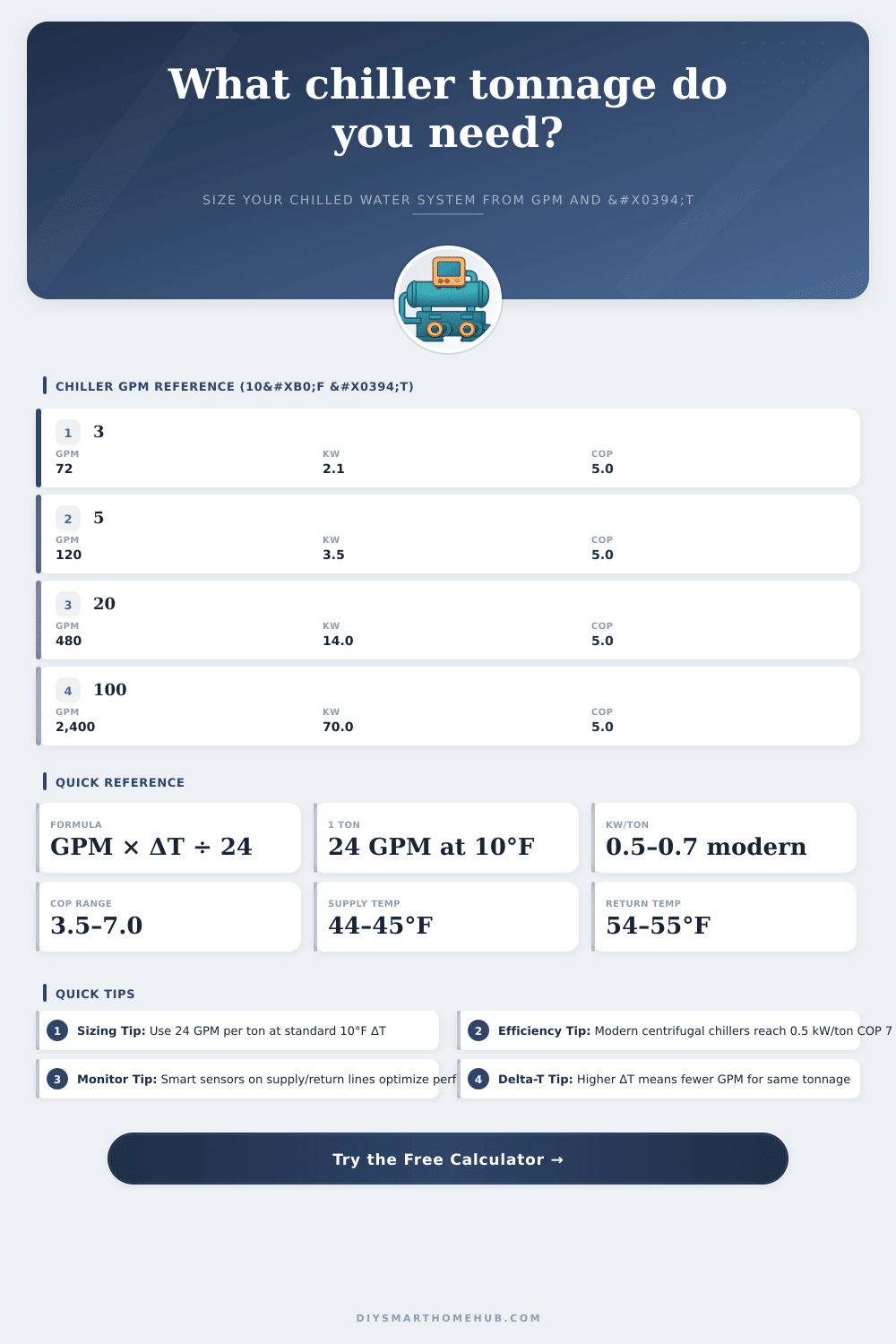 Chiller Tonnage Calculator | Chilled Water System Sizing Tool