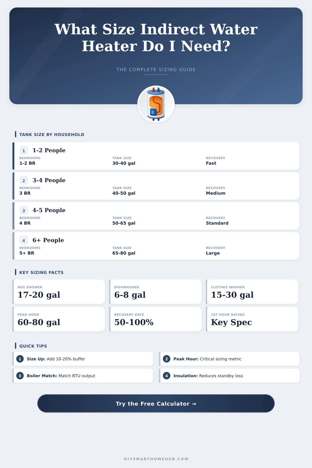 Commercial Water Heater Size Calculator