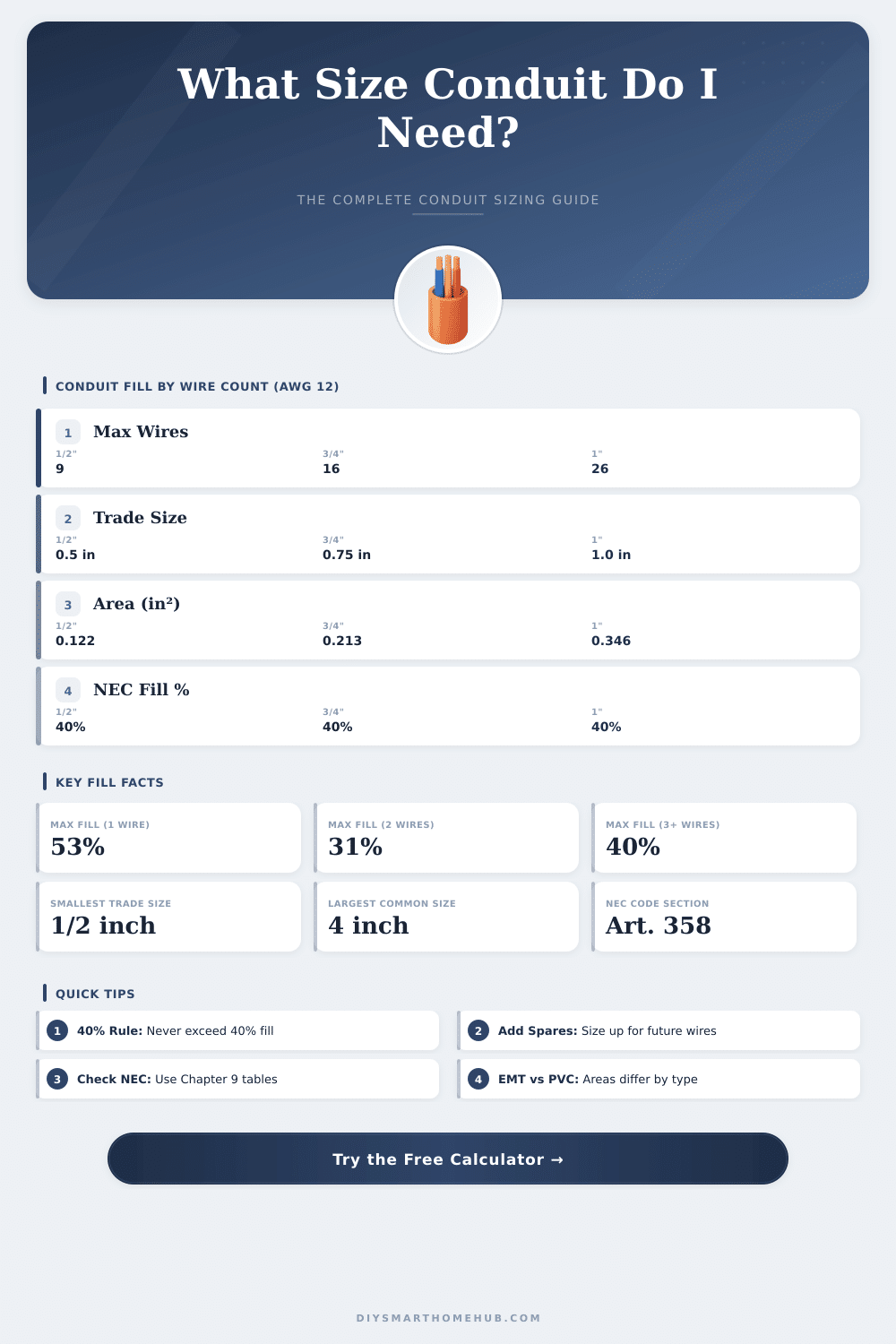 Conduit Size Calculator: What Size Conduit Do I Need?