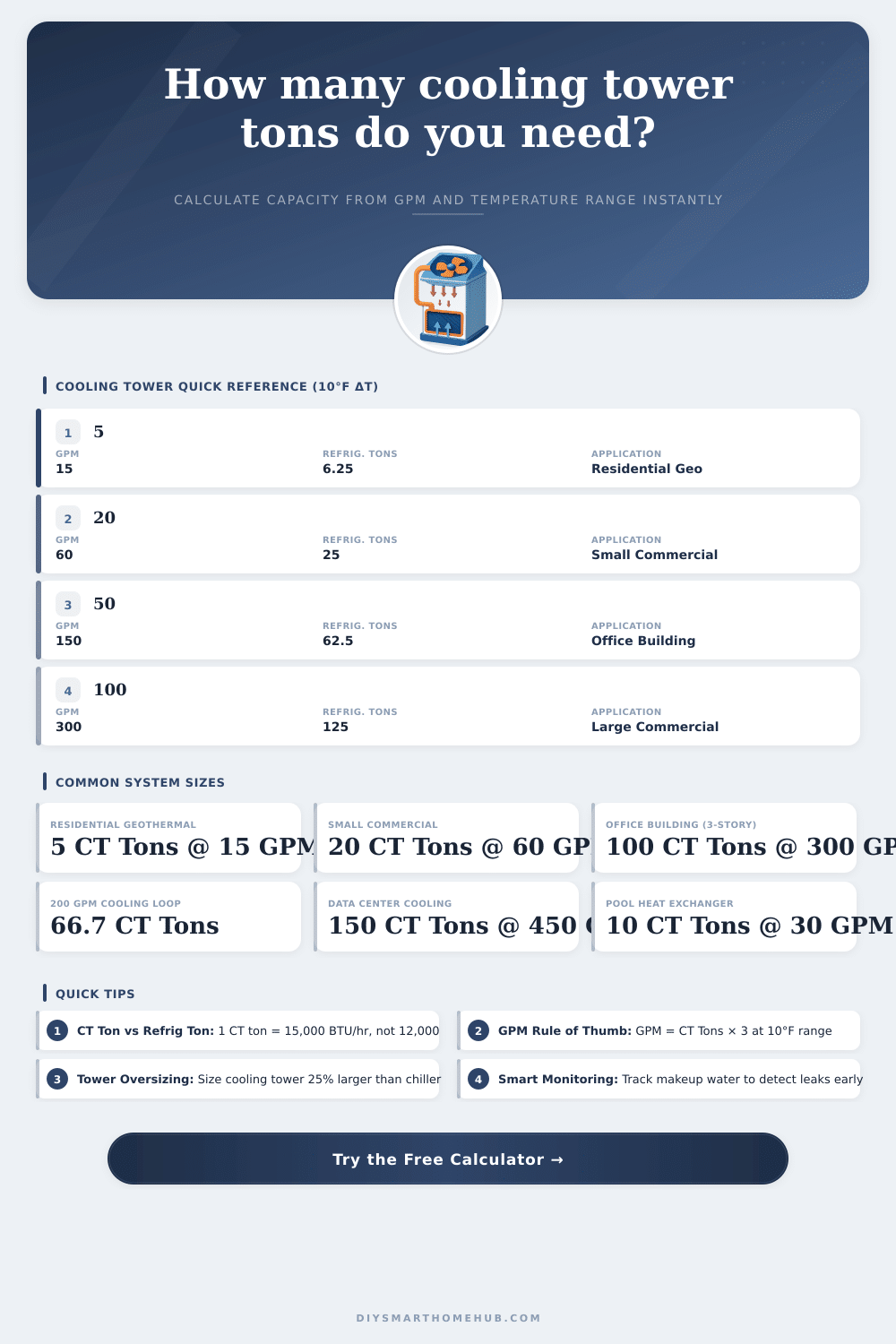 Cooling Tower Tonnage Calculator – BTU & GPM Tool