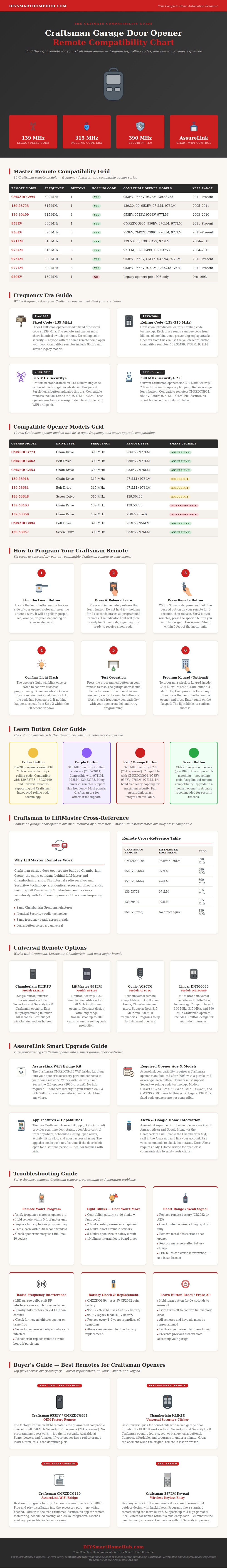 Craftsman Garage Door Opener Remote Compatibility Chart
