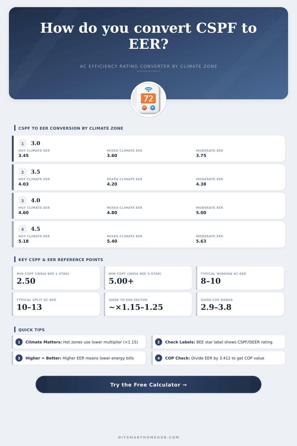 CSPF to EER Calculator – Convert AC Efficiency Ratings