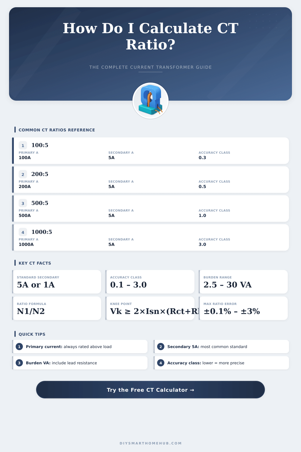Current Transformer Ratio Calculator – Find Your CT Ratio Fast